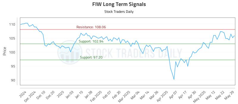 FIW Long Term Analysis for June 1 2025