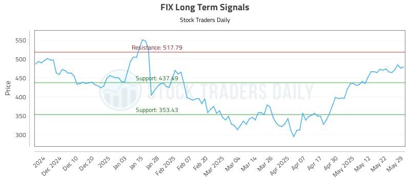 FIX Long Term Analysis for June 1 2025