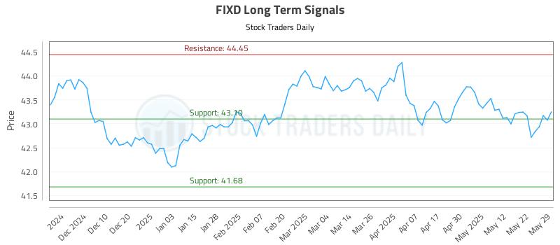 FIXD Long Term Analysis for June 1 2025
