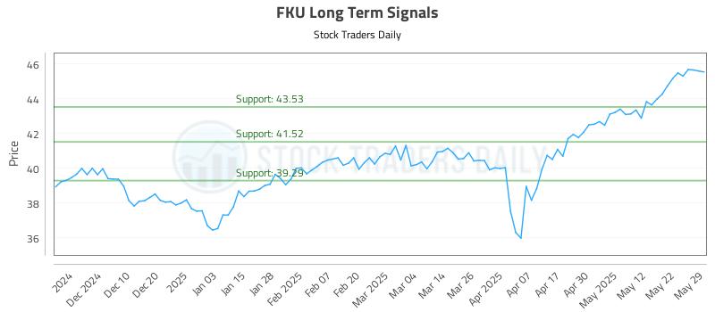 FKU Long Term Analysis for June 1 2025