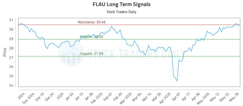 FLAU Long Term Analysis for June 1 2025