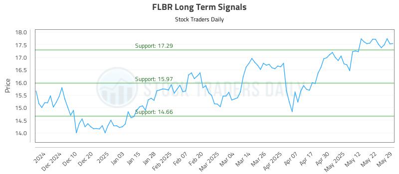 FLBR Long Term Analysis for June 1 2025