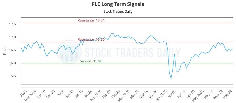 FLC Long Term Analysis for June 1 2025