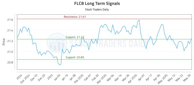 FLCB Long Term Analysis for June 1 2025