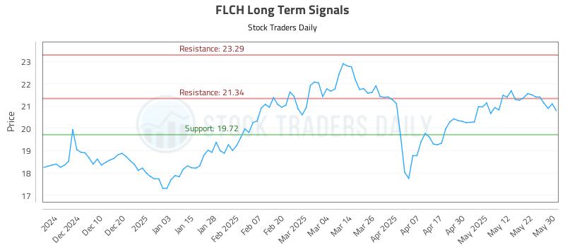 FLCH Long Term Analysis for June 1 2025 FLCH Long Term Analysis for June 1 2025