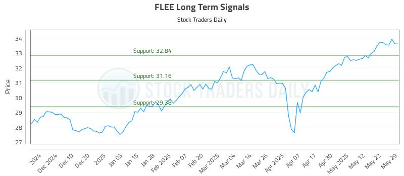 FLEE Long Term Analysis for June 1 2025 FLEE Long Term Analysis for June 1 2025