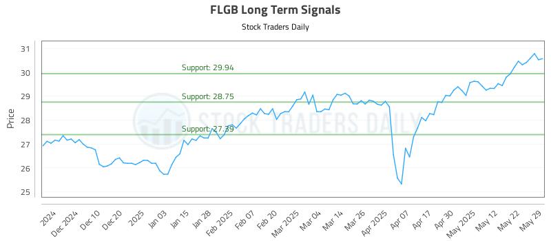 FLGB Long Term Analysis for June 1 2025