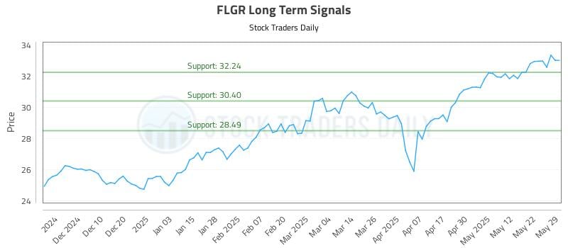 FLGR Long Term Analysis for June 1 2025