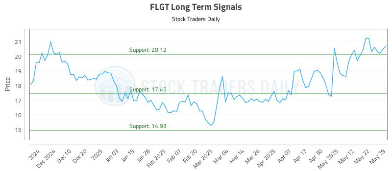 FLGT Long Term Analysis for June 1 2025 FLGT Long Term Analysis for June 1 2025