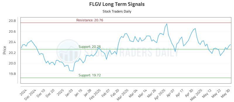 FLGV Long Term Analysis for June 1 2025