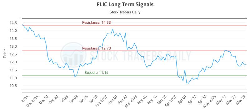 FLIC Long Term Analysis for June 1 2025