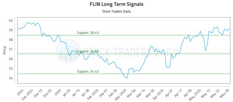 FLIN Long Term Analysis for June 1 2025