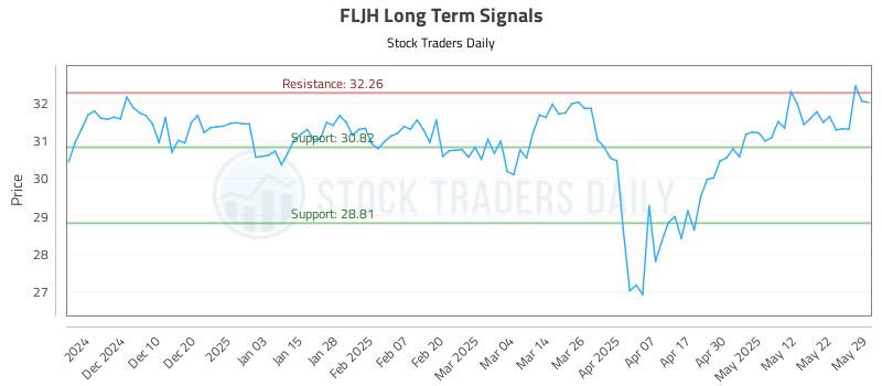 FLJH Long Term Analysis for June 1 2025