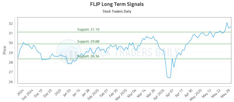 FLJP Long Term Analysis for June 1 2025