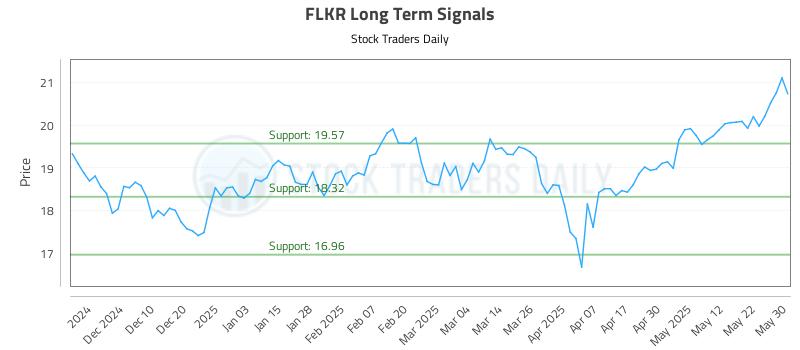FLKR Long Term Analysis for June 1 2025