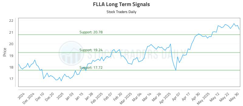 FLLA Long Term Analysis for June 1 2025