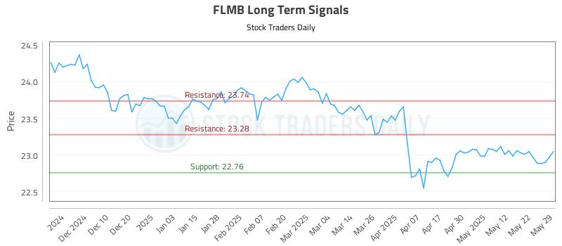 FLMB Long Term Analysis for June 1 2025 FLMB Long Term Analysis for June 1 2025