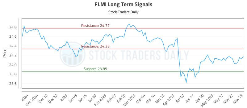 FLMI Long Term Analysis for June 1 2025