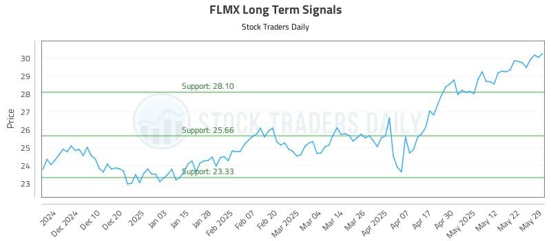 FLMX Long Term Analysis for June 1 2025