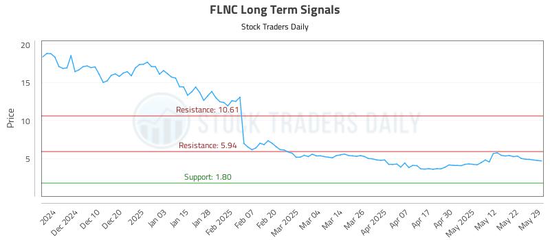 FLNC Long Term Analysis for June 1 2025