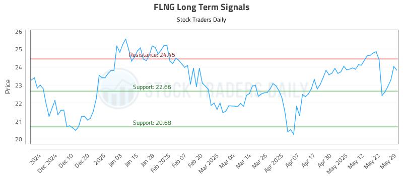 FLNG Long Term Analysis for June 1 2025