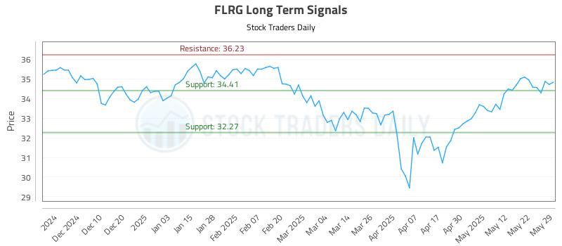 FLRG Long Term Analysis for June 1 2025