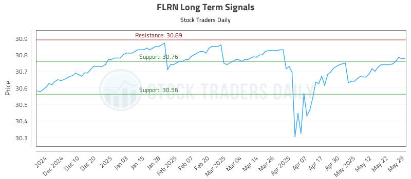 FLRN Long Term Analysis for June 1 2025