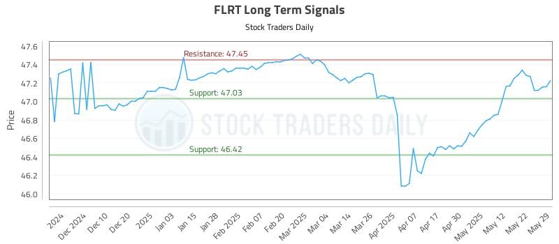 FLRT Long Term Analysis for June 1 2025