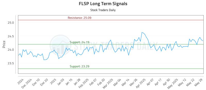FLSP Long Term Analysis for June 1 2025 FLSP Long Term Analysis for June 1 2025