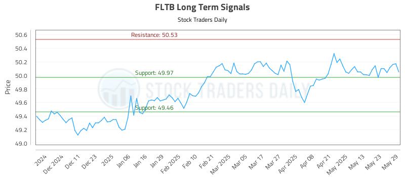 FLTB Long Term Analysis for June 2 2025 FLTB Long Term Analysis for June 2 2025