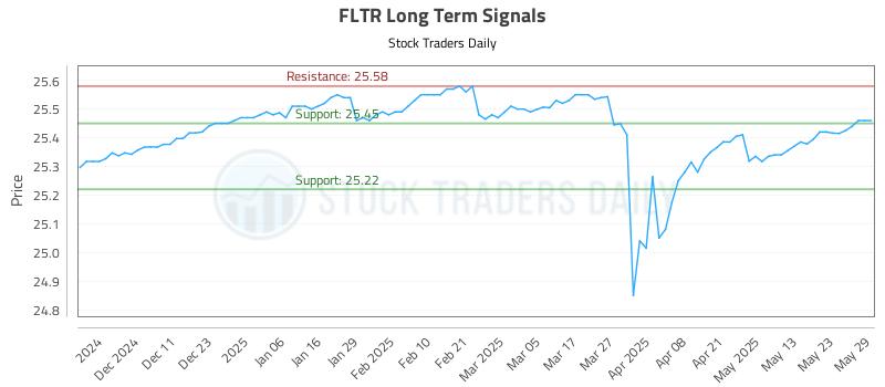 FLTR Long Term Analysis for June 2 2025
