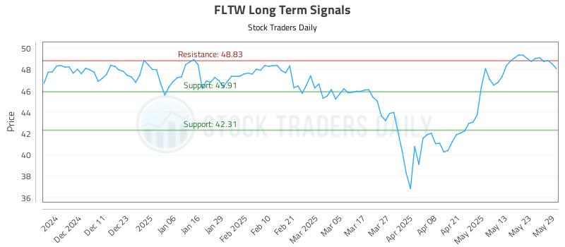 FLTW Long Term Analysis for June 2 2025