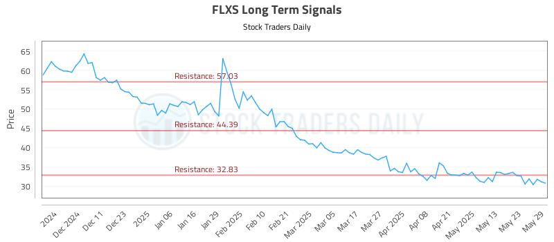 FLXS Long Term Analysis for June 2 2025 FLXS Long Term Analysis for June 2 2025