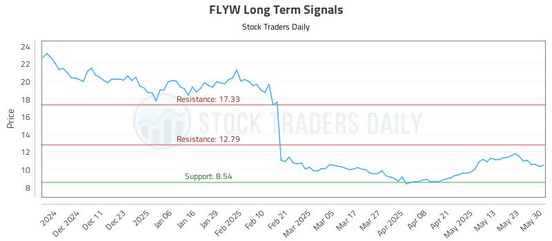 FLYW Long Term Analysis for June 2 2025 FLYW Long Term Analysis for June 2 2025