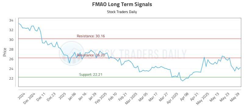 FMAO Long Term Analysis for June 2 2025 FMAO Long Term Analysis for June 2 2025