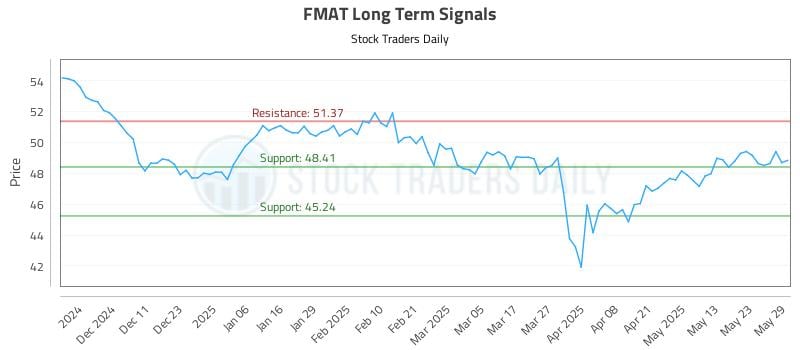 FMAT Long Term Analysis for June 2 2025 FMAT Long Term Analysis for June 2 2025