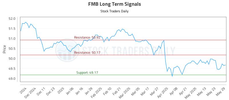 FMB Long Term Analysis for June 2 2025