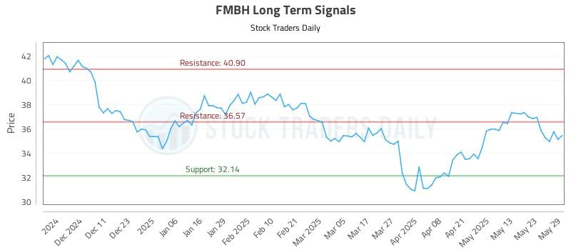 FMBH Long Term Analysis for June 2 2025