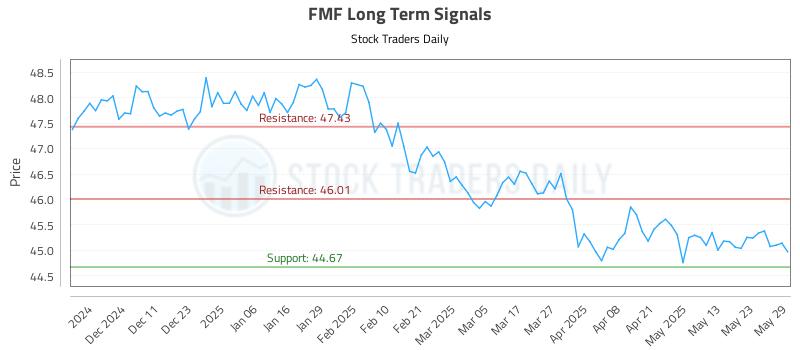 FMF Long Term Analysis for June 2 2025