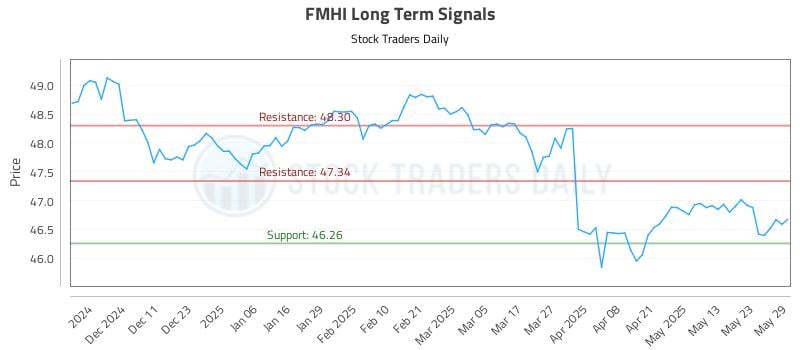 FMHI Long Term Analysis for June 2 2025