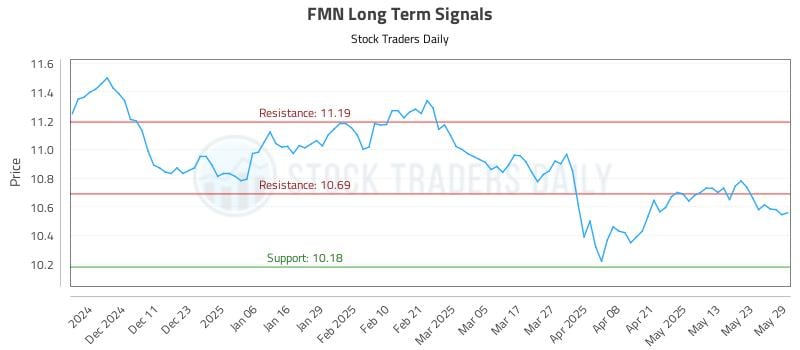 FMN Long Term Analysis for June 2 2025
