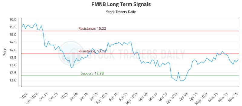 FMNB Long Term Analysis for June 2 2025 FMNB Long Term Analysis for June 2 2025
