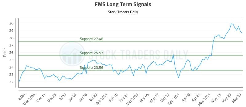 FMS Long Term Analysis for June 2 2025