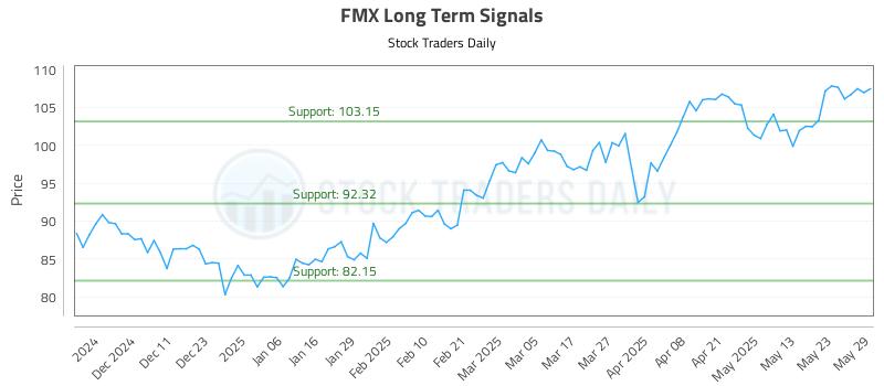 FMX Long Term Analysis for June 2 2025