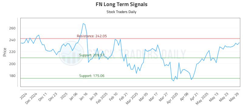FN Long Term Analysis for June 2 2025
