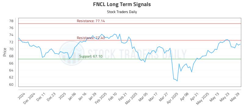 FNCL Long Term Analysis for June 2 2025