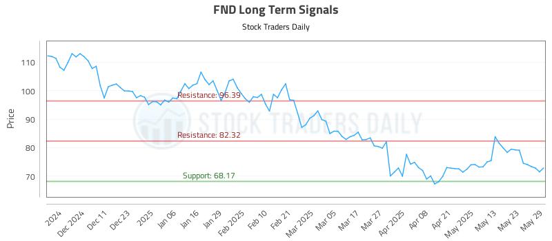 FND Long Term Analysis for June 2 2025