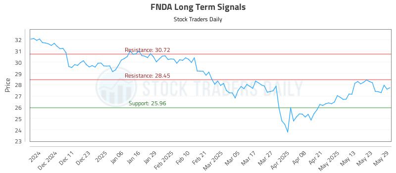 FNDA Long Term Analysis for June 2 2025 FNDA Long Term Analysis for June 2 2025