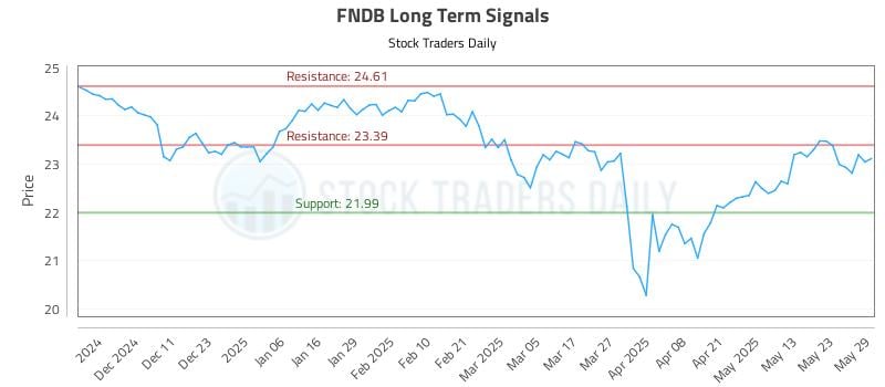 FNDB Long Term Analysis for June 2 2025 FNDB Long Term Analysis for June 2 2025
