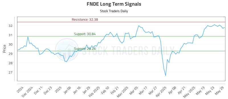FNDE Long Term Analysis for June 2 2025
